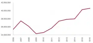 Commercial casino gaming profits in the US