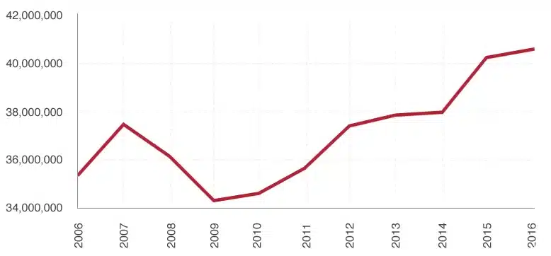 Commercial casino gaming profits in the US