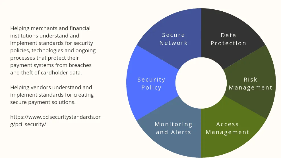 Explains the importance of PCI DSS