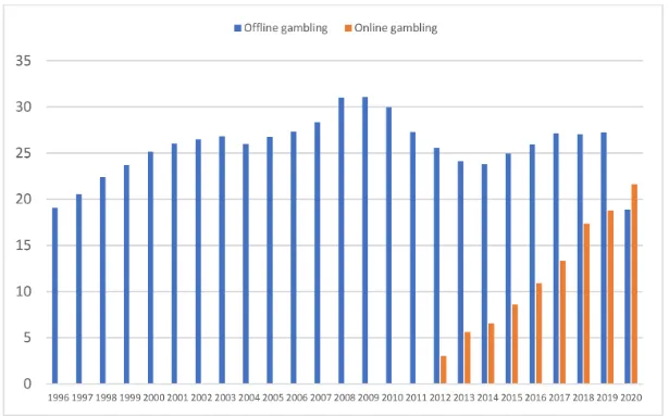 Gambling spending in Spain (1996–2020)