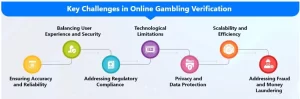 Key Components of Online Gambling Verification