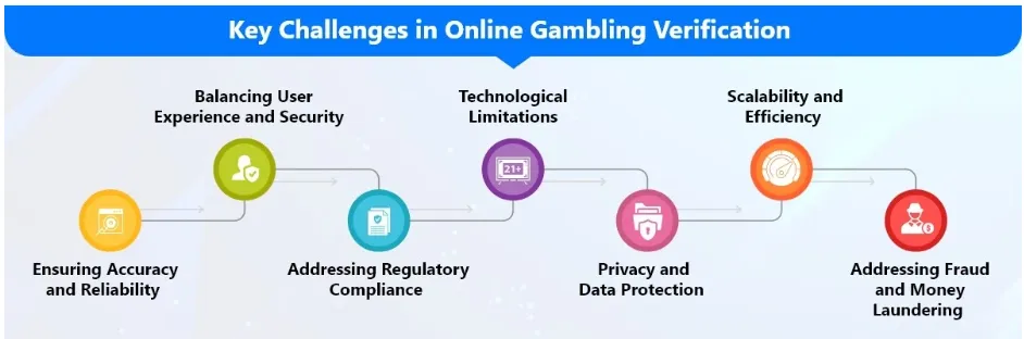  Key Components of Online Gambling Verification