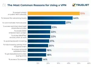 The Most Common Reasons For Using a VPN