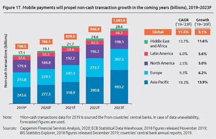 The report forecasts mobile payments will drive non-cash transaction growth