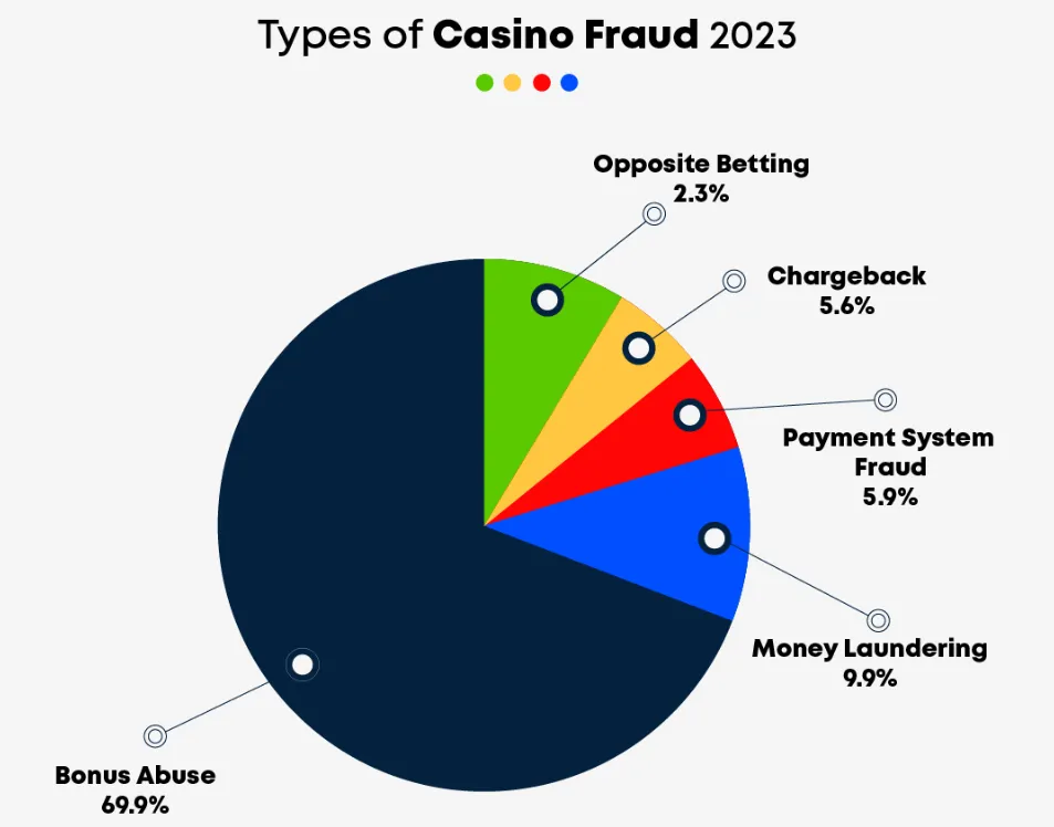  Types of Online Casino Fraud 2023