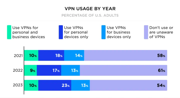 VPN usage by year