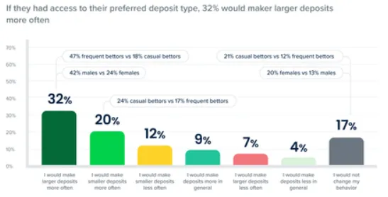 access to your preferred deposit types affect your deposit behavior