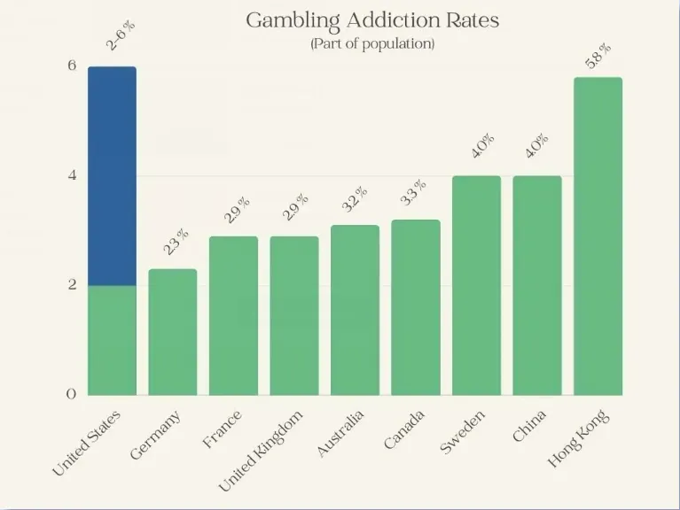 gambling addiction rate