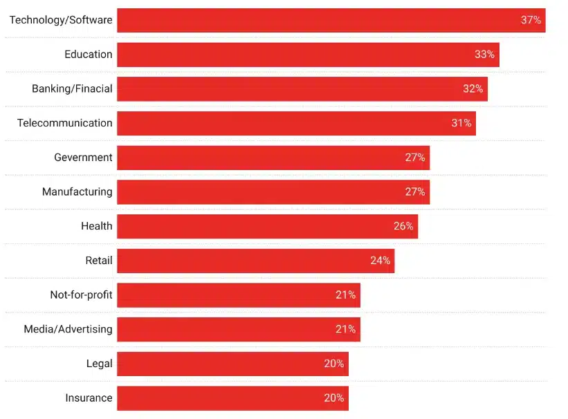 percentage of businesses with employees using MFA