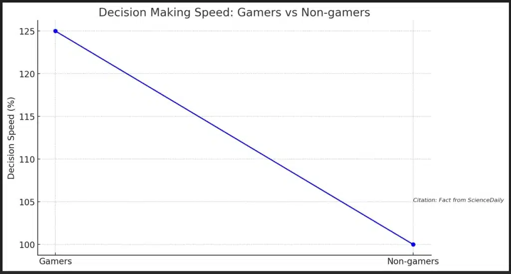 กราฟการเปรียบเทียบระหว่างผู้เล่นเกมกับผู้ที่ไม่ได้เล่นเกม