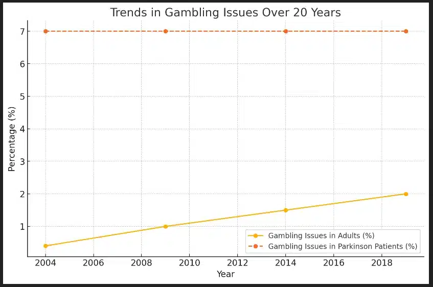 กราฟเส้นที่แสดงแนวโน้มของปัญหาการพนันในช่วง 20 ปีที่ผ่านมา โดยแสดงข้อมูลของผู้ใหญ่และผู้ป่วยโรคพาร์กินสัน