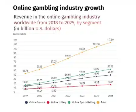 กราฟแสดงการเติบโตของรายได้ธุรกิจการพนันทั่วโลก (2019-2025)