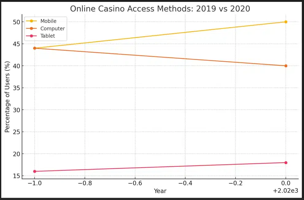 กราฟแสดงการเปลี่ยนแปลงในวิธีการเข้าถึงคาสิโนออนไลน์ระหว่างปี 2019 และ 2020