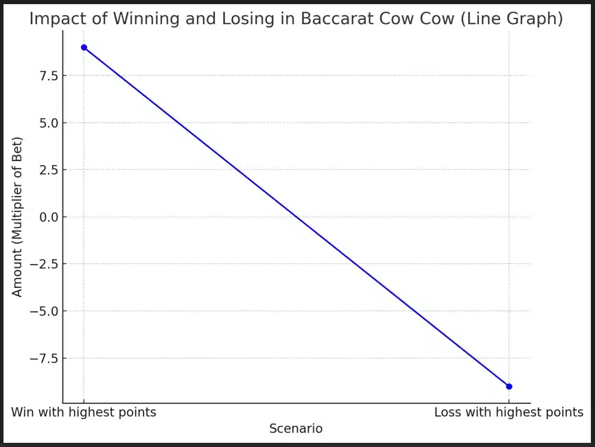 กราฟแสดงผลกระทบของการชนะและแพ้ในบาคาร่าวัววัว