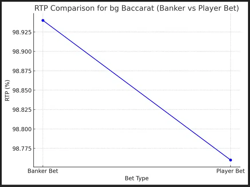 การเปรียบเทียบ RTP สำหรับ bg Baccarat (เดิมพันเจ้ามือกับผู้เล่น)