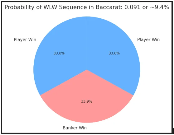 ความน่าจะเป็นของลำดับ WLW ในบาคาร่า