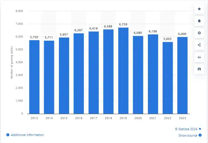 จำนวนโต๊ะเกมในคาสิโนในมาเก๊าตั้งแต่ปี 2013 ถึงปี 2023