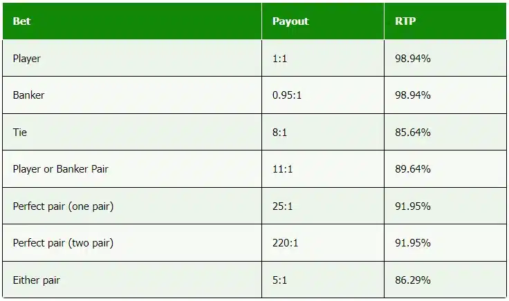 ตารางการเดิมพันพิเศษและอัตราต่อรองในเกม Speed Baccarat