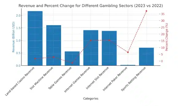 การเปรียบเทียบรายได้และการเปลี่ยนแปลงของอุตสาหกรรมการพนัน (2023 เทียบกับ 2022)