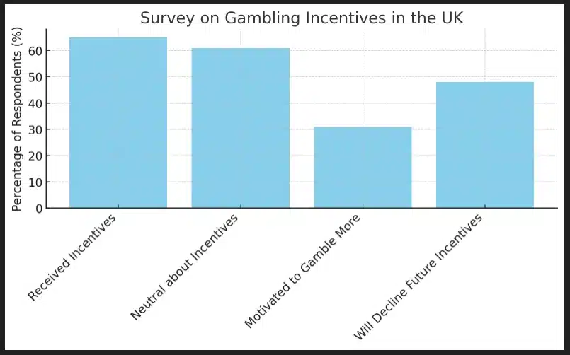 ผลสำรวจเกี่ยวกับสิ่งจูงใจในการเล่นพนันในสหราชอาณาจักร