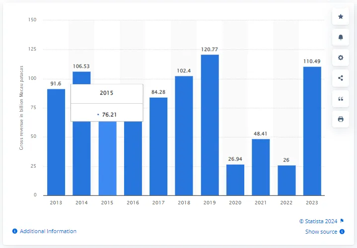 รายได้รวมจากบาคาร่าในมาเก๊า 2013-2023