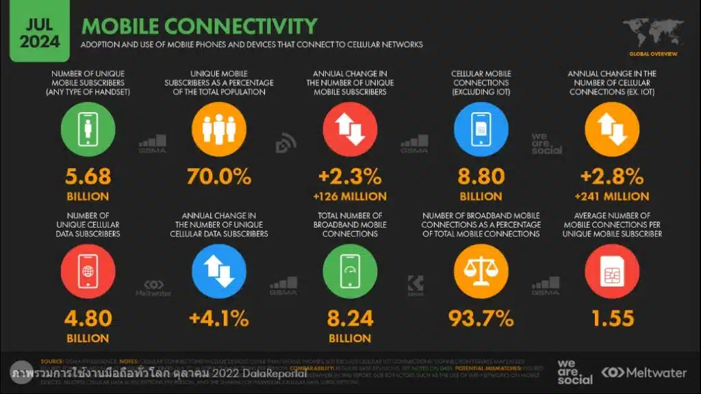 สถิติการใช้งานโทรศัพท์มือถือทั่วโลกในปัจจุบัน