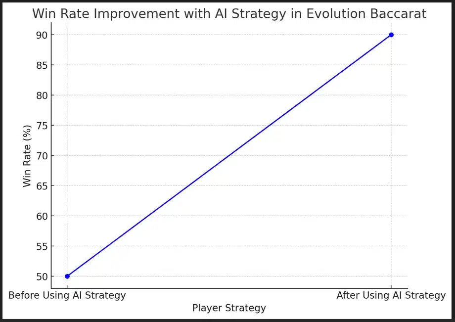 อัตราการชนะที่เพิ่มขึ้นด้วยกลยุทธ์ AI ใน Evolution Baccarat