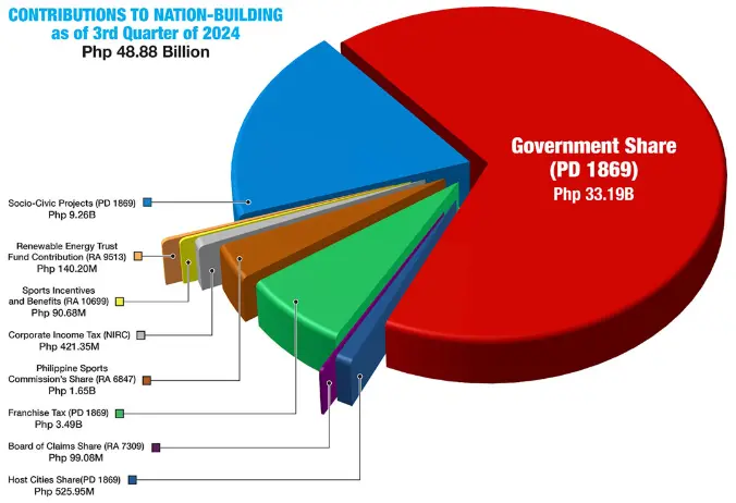 contributions to nation-building as of 3rd quarter of 2024