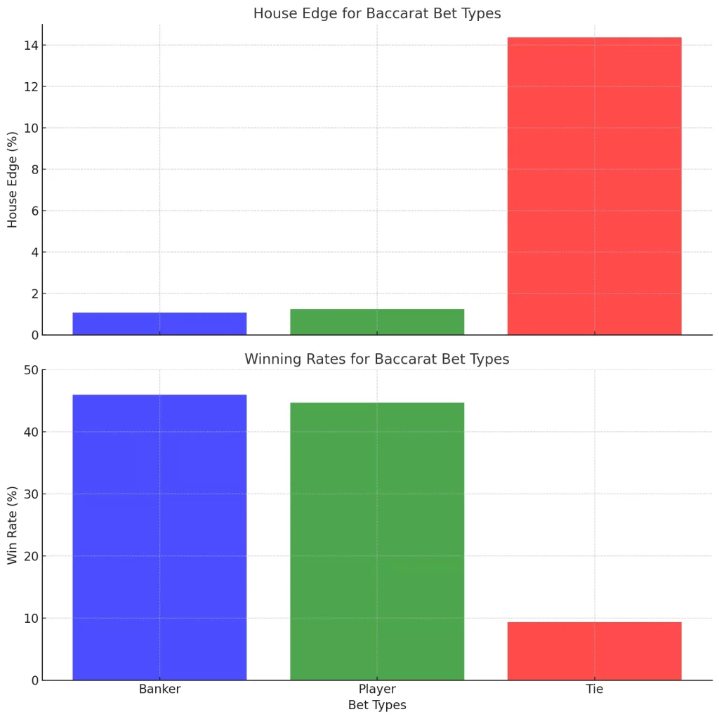 อัตราการชนะสำหรับประเภทการเดิมพันบาคาร่า